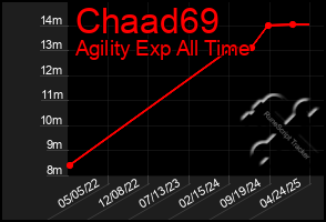 Total Graph of Chaad69