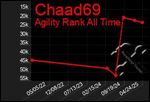 Total Graph of Chaad69