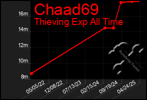 Total Graph of Chaad69