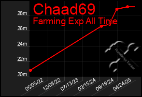 Total Graph of Chaad69