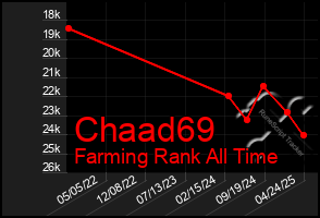 Total Graph of Chaad69