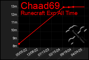 Total Graph of Chaad69