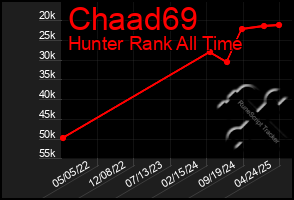 Total Graph of Chaad69
