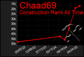 Total Graph of Chaad69