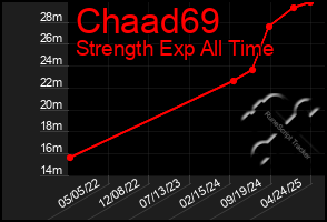 Total Graph of Chaad69