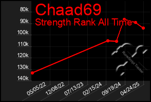 Total Graph of Chaad69