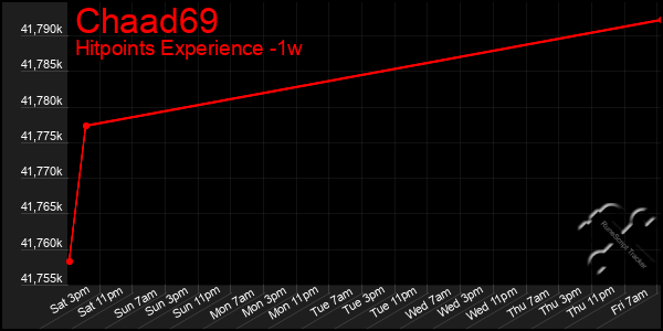 Last 7 Days Graph of Chaad69