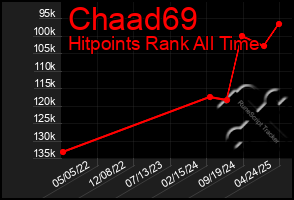 Total Graph of Chaad69