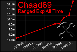 Total Graph of Chaad69