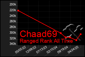 Total Graph of Chaad69