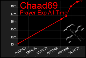 Total Graph of Chaad69