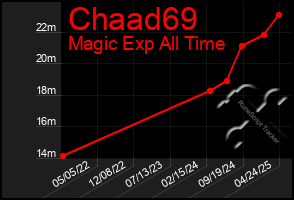 Total Graph of Chaad69