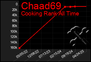Total Graph of Chaad69