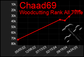 Total Graph of Chaad69