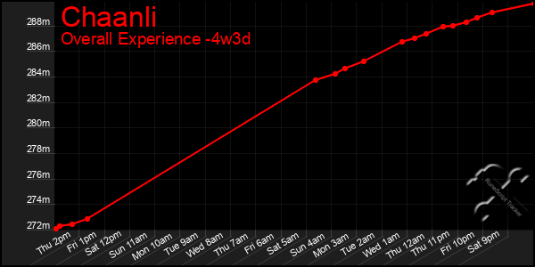 Last 31 Days Graph of Chaanli