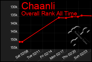 Total Graph of Chaanli