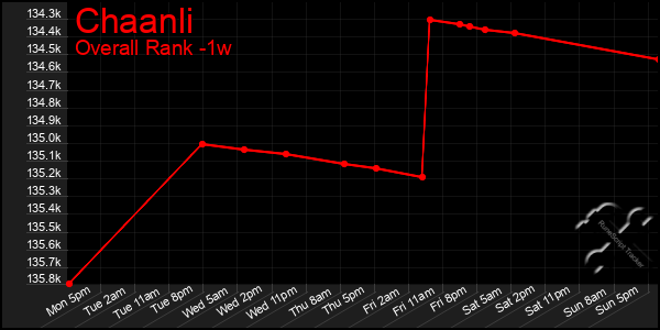 1 Week Graph of Chaanli