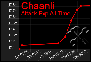 Total Graph of Chaanli