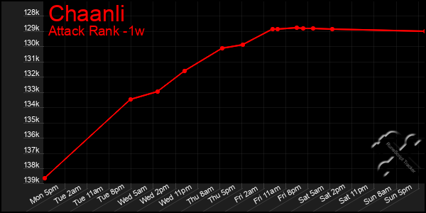 Last 7 Days Graph of Chaanli