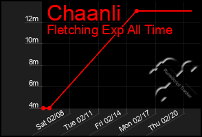 Total Graph of Chaanli