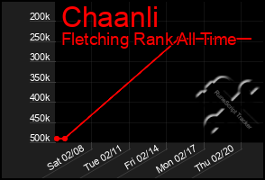 Total Graph of Chaanli