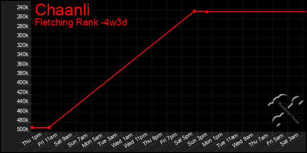 Last 31 Days Graph of Chaanli