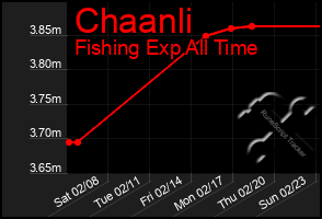 Total Graph of Chaanli