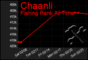 Total Graph of Chaanli