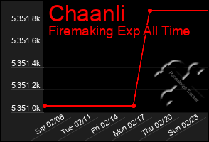 Total Graph of Chaanli