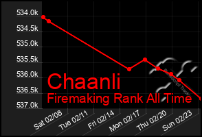 Total Graph of Chaanli