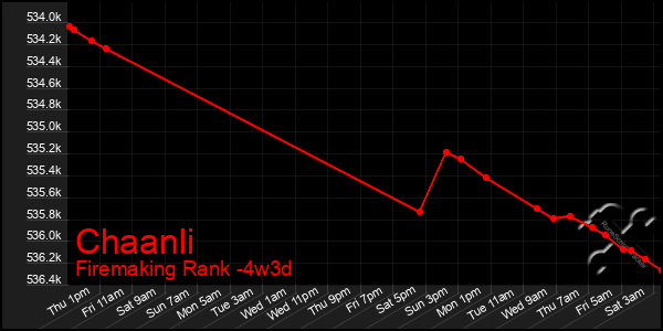 Last 31 Days Graph of Chaanli