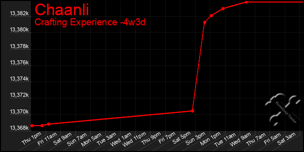 Last 31 Days Graph of Chaanli