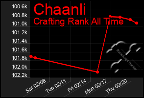 Total Graph of Chaanli