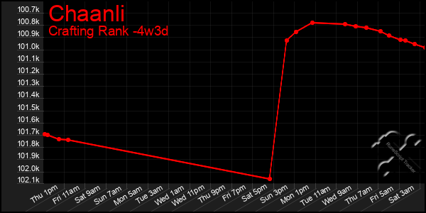 Last 31 Days Graph of Chaanli