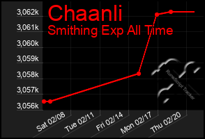 Total Graph of Chaanli