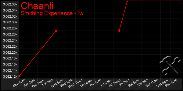 Last 7 Days Graph of Chaanli