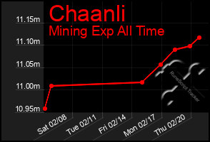 Total Graph of Chaanli