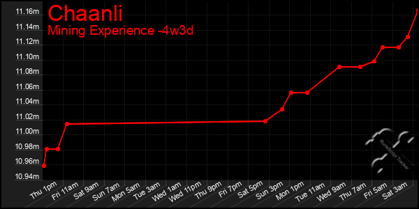 Last 31 Days Graph of Chaanli