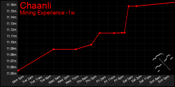 Last 7 Days Graph of Chaanli