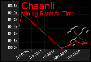 Total Graph of Chaanli