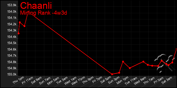 Last 31 Days Graph of Chaanli