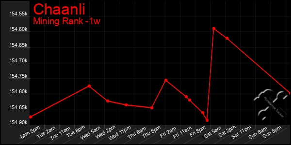 Last 7 Days Graph of Chaanli