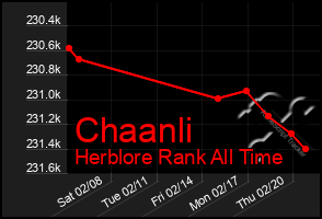 Total Graph of Chaanli