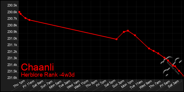 Last 31 Days Graph of Chaanli