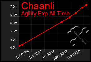 Total Graph of Chaanli