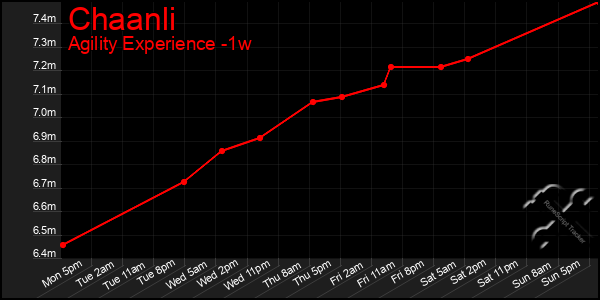 Last 7 Days Graph of Chaanli