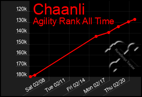 Total Graph of Chaanli