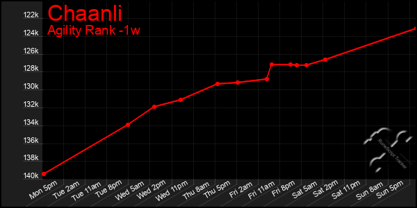 Last 7 Days Graph of Chaanli