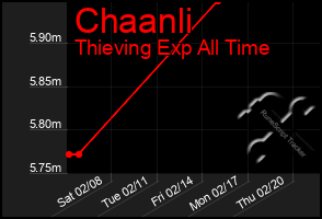 Total Graph of Chaanli