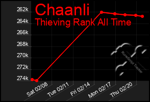 Total Graph of Chaanli